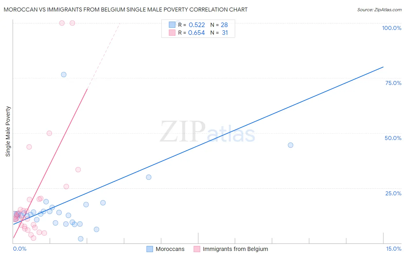 Moroccan vs Immigrants from Belgium Single Male Poverty