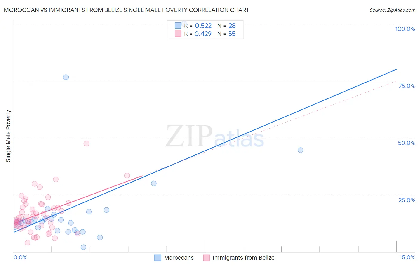Moroccan vs Immigrants from Belize Single Male Poverty