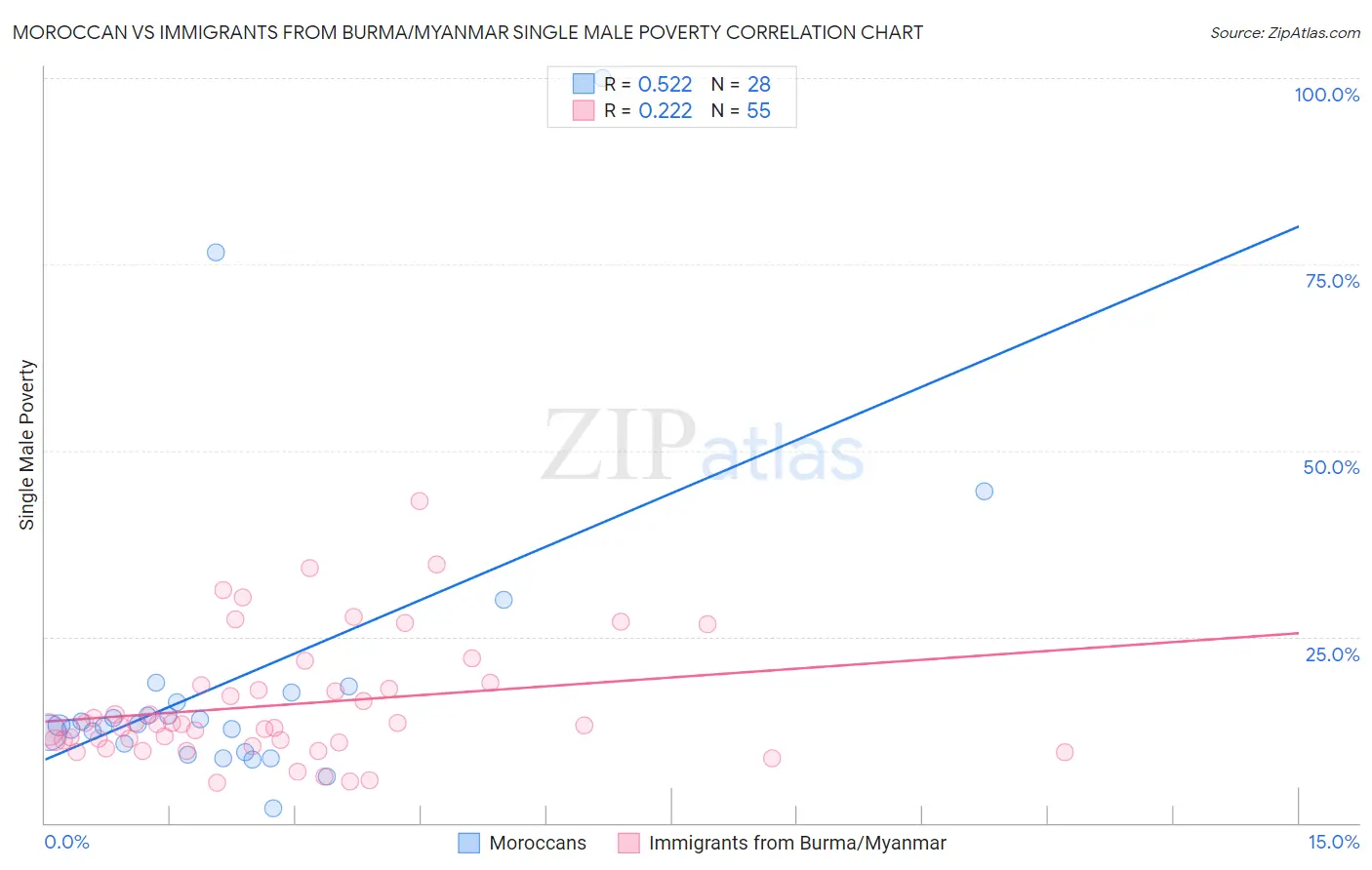 Moroccan vs Immigrants from Burma/Myanmar Single Male Poverty
