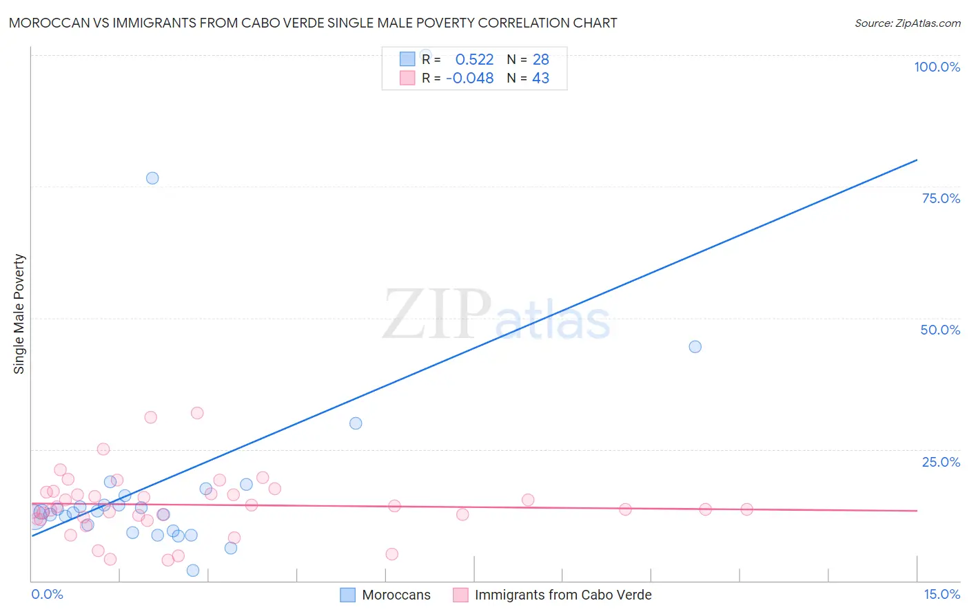 Moroccan vs Immigrants from Cabo Verde Single Male Poverty