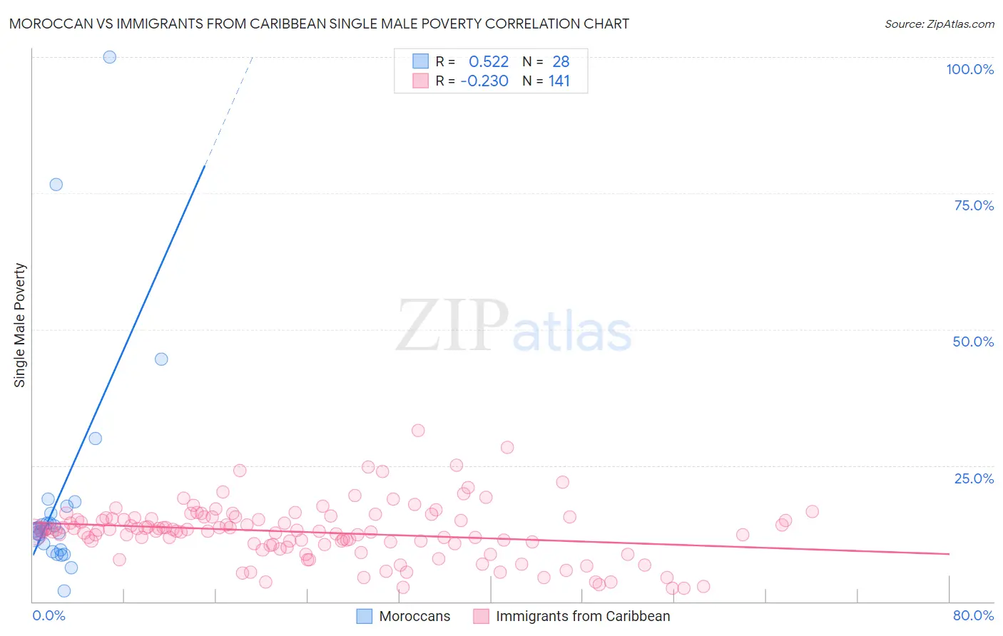 Moroccan vs Immigrants from Caribbean Single Male Poverty