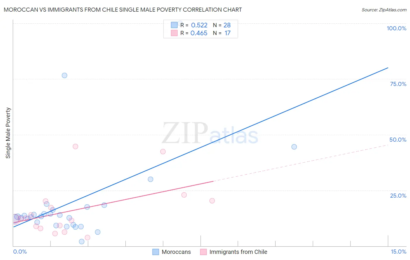 Moroccan vs Immigrants from Chile Single Male Poverty