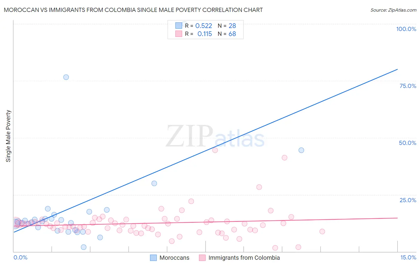 Moroccan vs Immigrants from Colombia Single Male Poverty