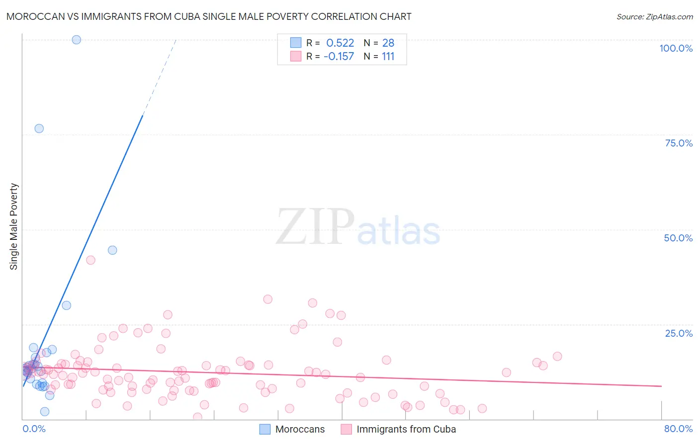 Moroccan vs Immigrants from Cuba Single Male Poverty