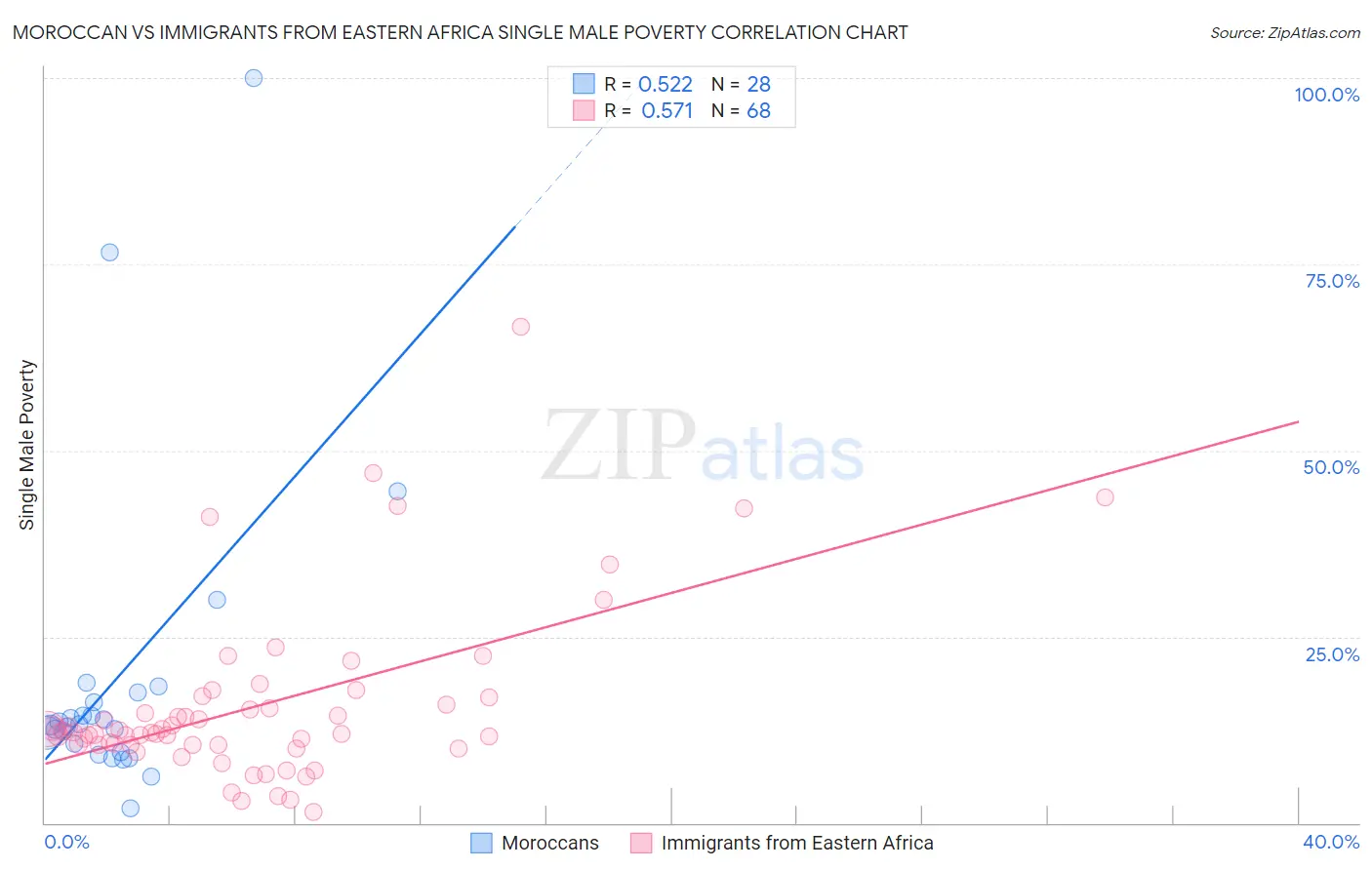 Moroccan vs Immigrants from Eastern Africa Single Male Poverty