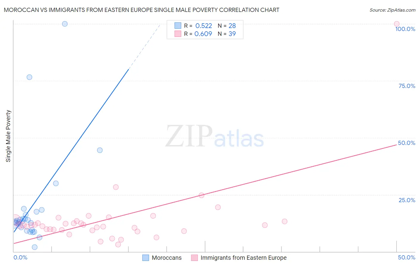 Moroccan vs Immigrants from Eastern Europe Single Male Poverty