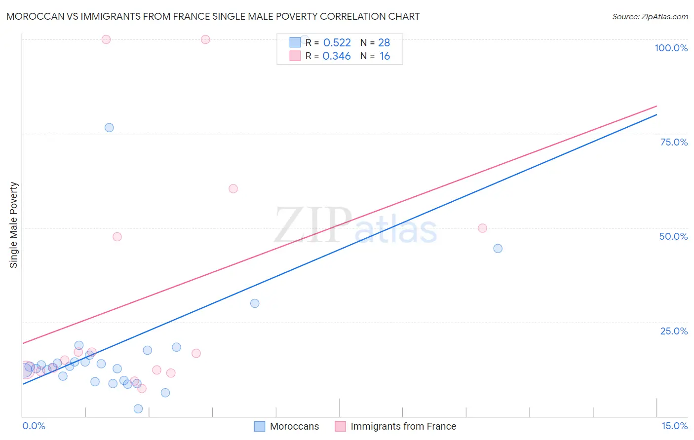 Moroccan vs Immigrants from France Single Male Poverty