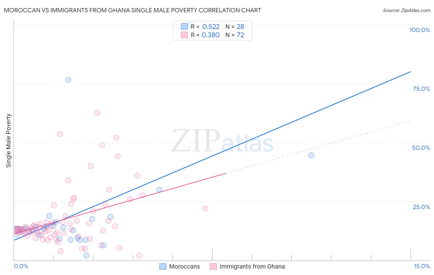 Moroccan vs Immigrants from Ghana Single Male Poverty