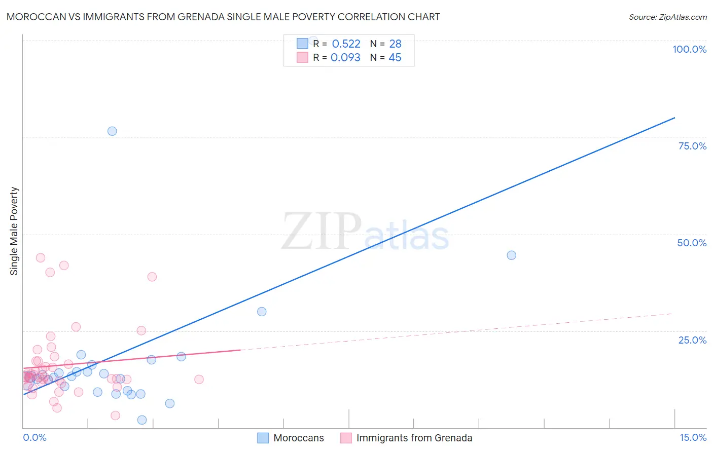 Moroccan vs Immigrants from Grenada Single Male Poverty