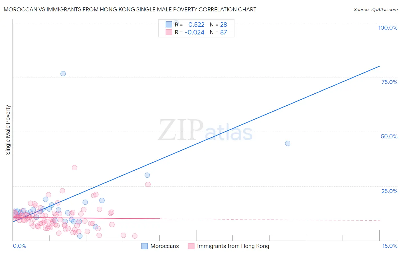Moroccan vs Immigrants from Hong Kong Single Male Poverty
