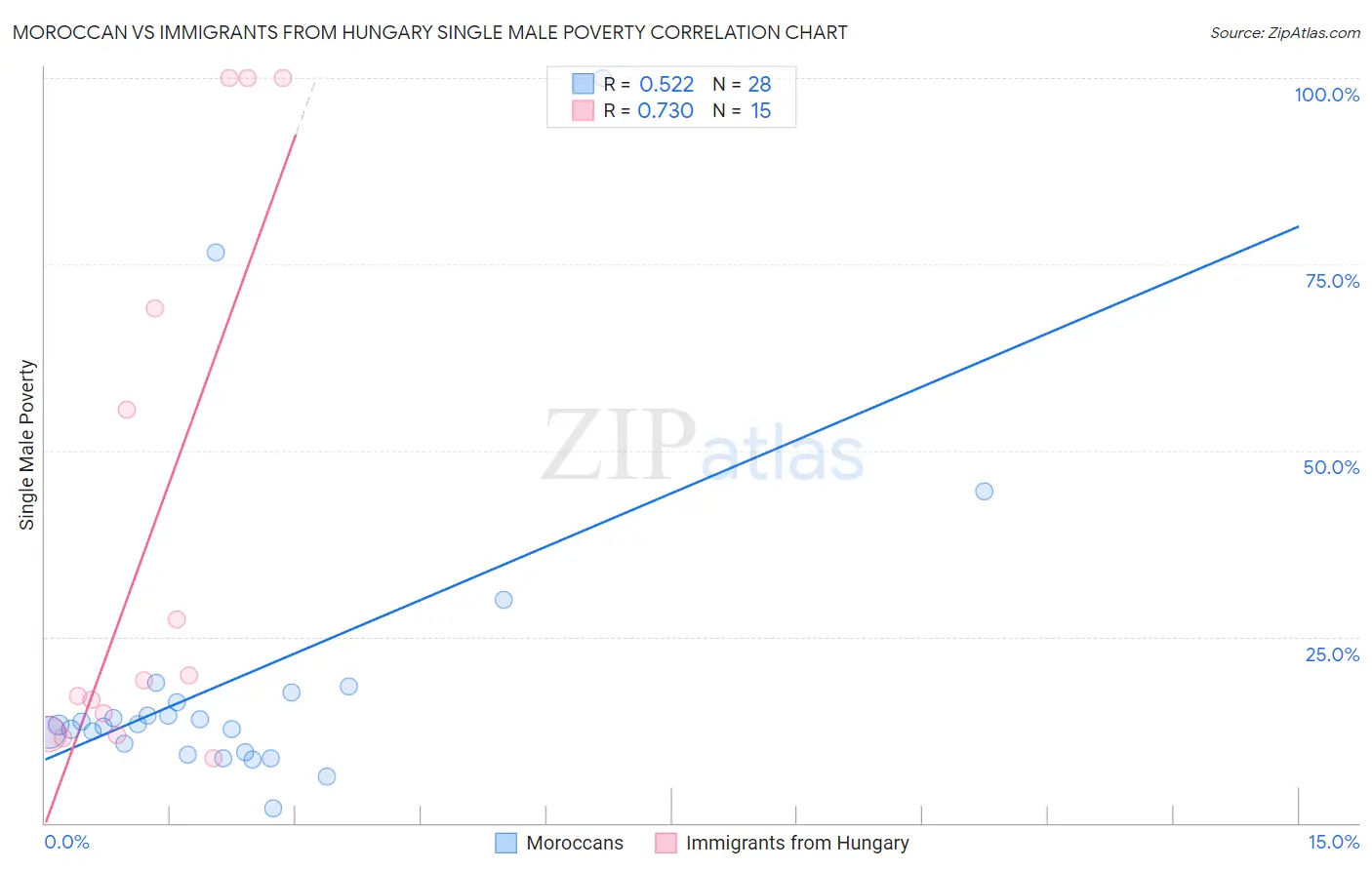 Moroccan vs Immigrants from Hungary Single Male Poverty