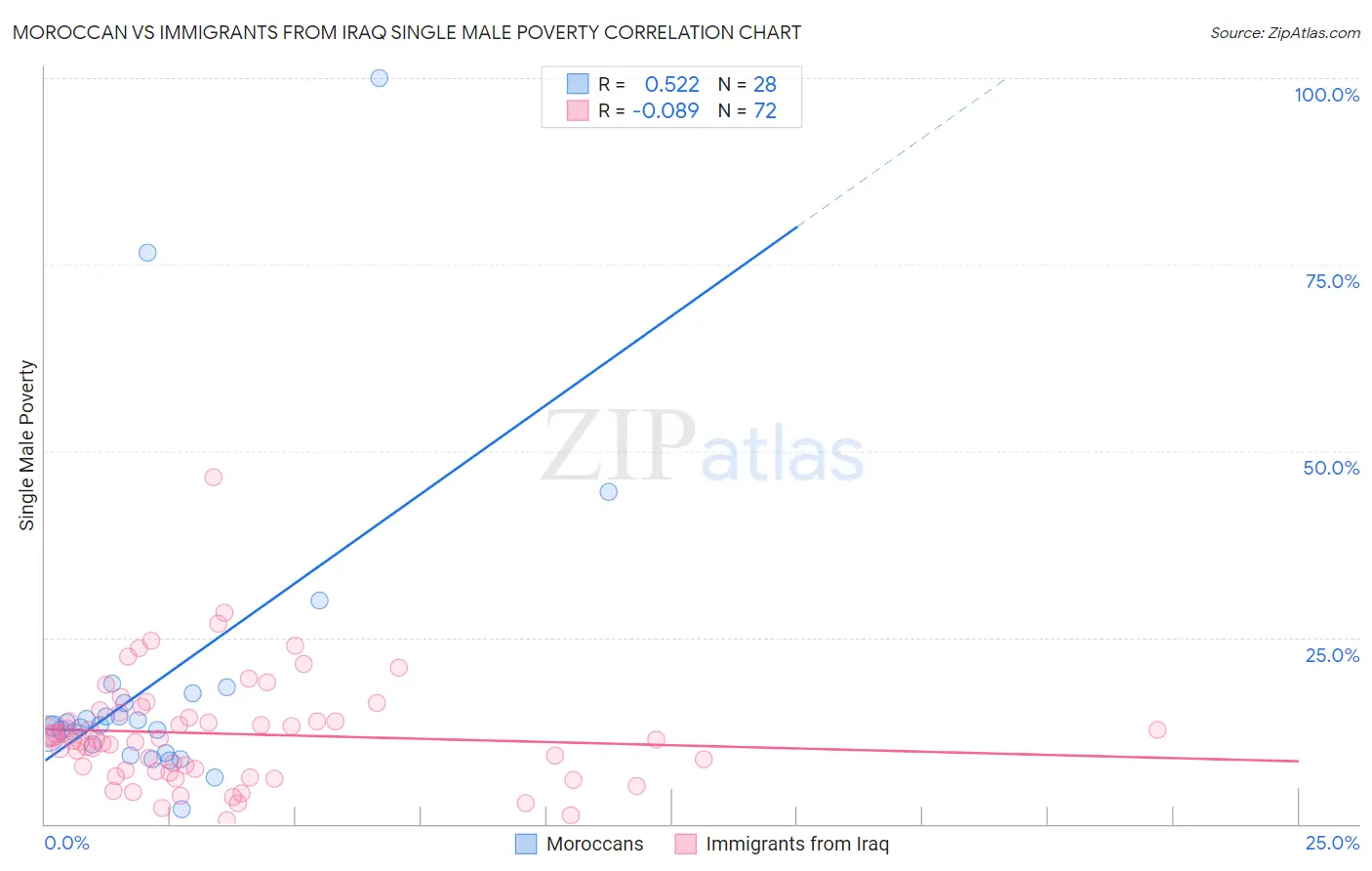 Moroccan vs Immigrants from Iraq Single Male Poverty