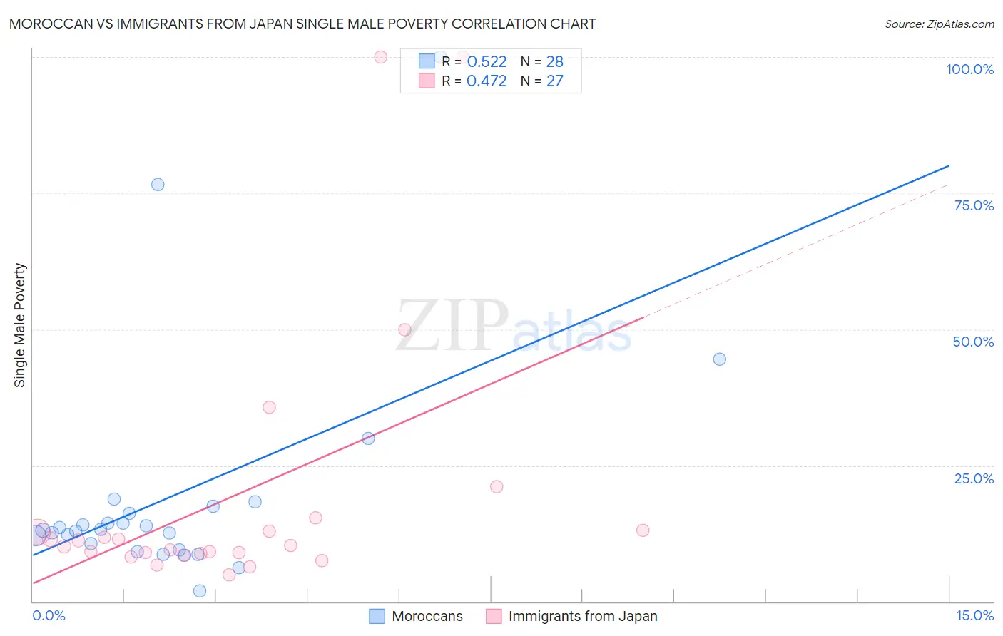Moroccan vs Immigrants from Japan Single Male Poverty