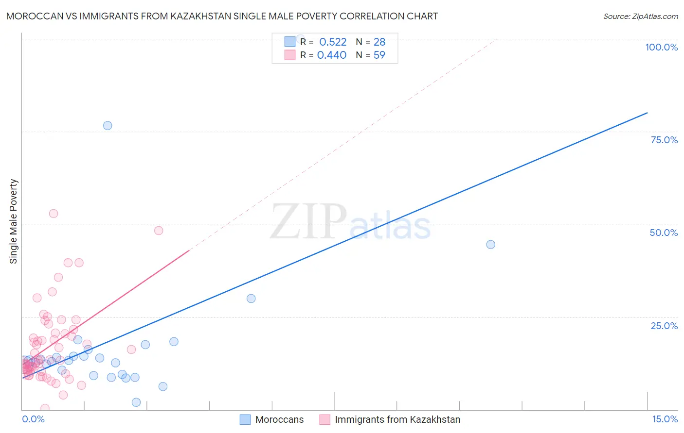 Moroccan vs Immigrants from Kazakhstan Single Male Poverty