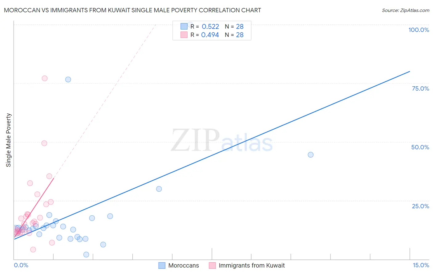 Moroccan vs Immigrants from Kuwait Single Male Poverty