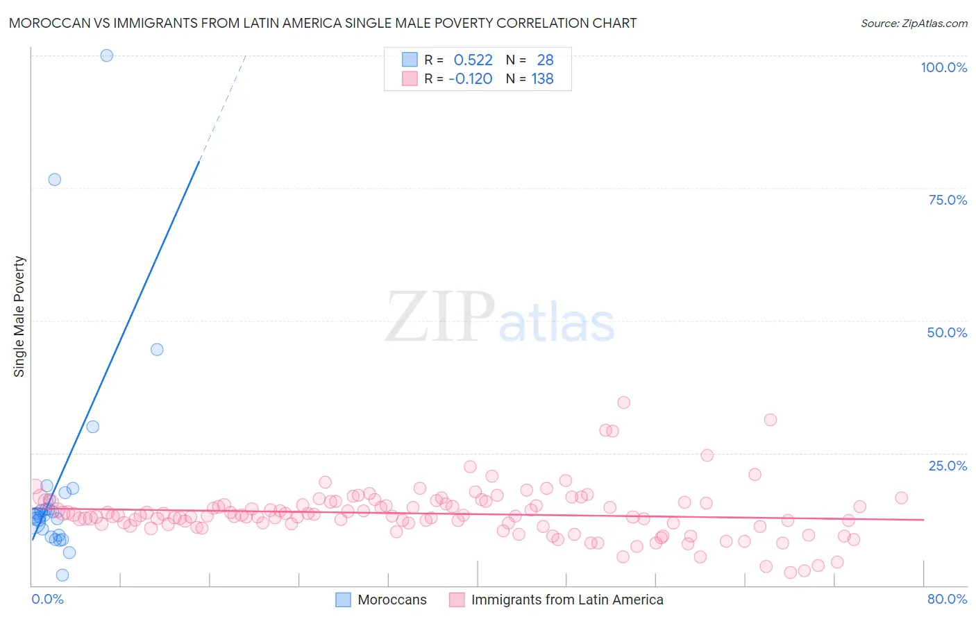 Moroccan vs Immigrants from Latin America Single Male Poverty