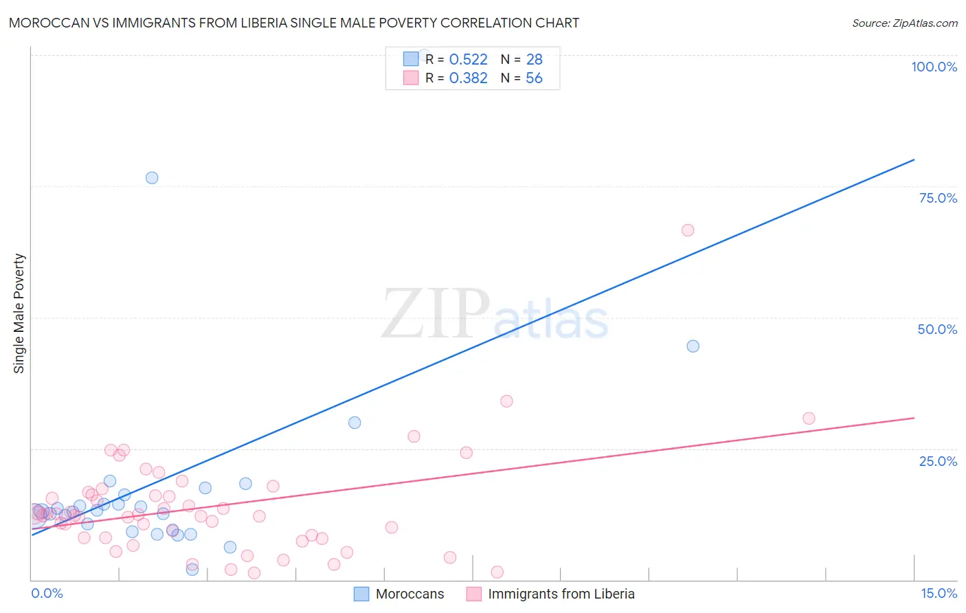 Moroccan vs Immigrants from Liberia Single Male Poverty