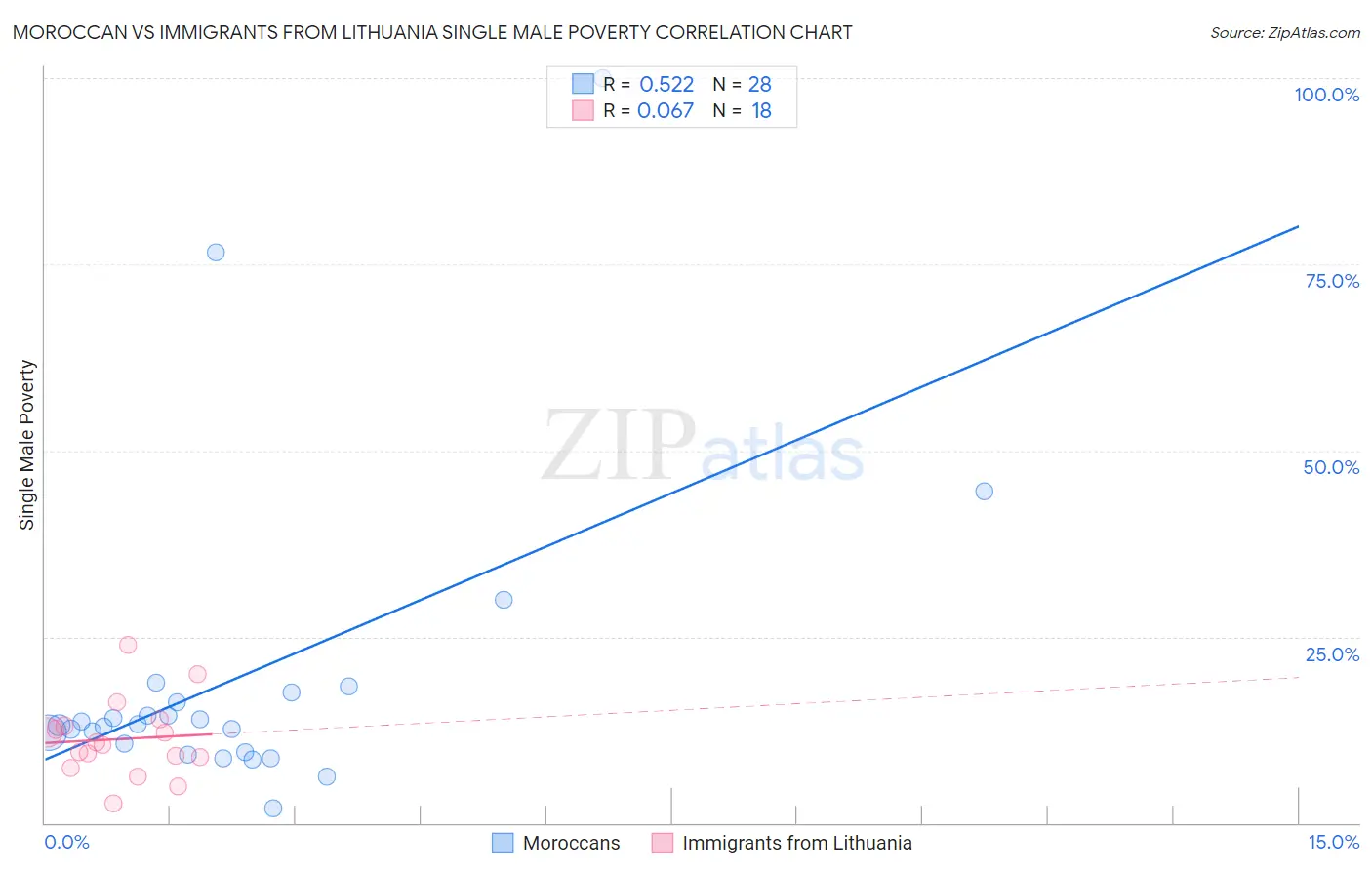 Moroccan vs Immigrants from Lithuania Single Male Poverty