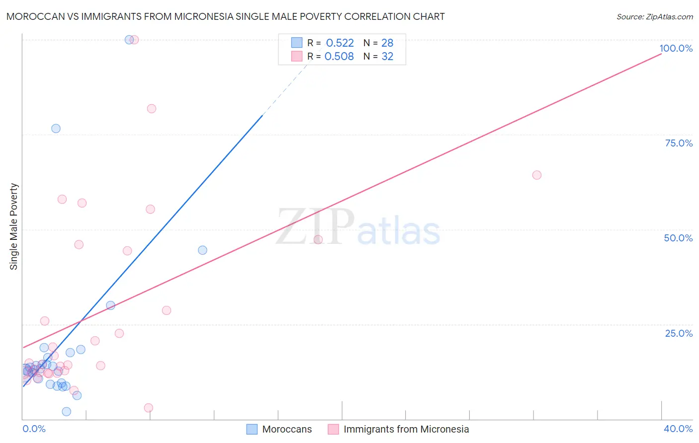 Moroccan vs Immigrants from Micronesia Single Male Poverty