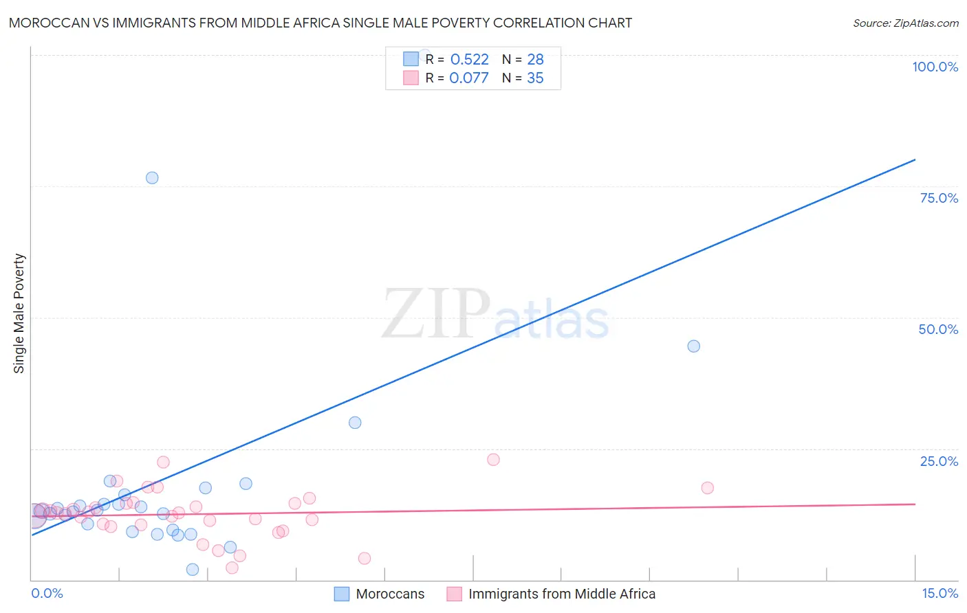 Moroccan vs Immigrants from Middle Africa Single Male Poverty