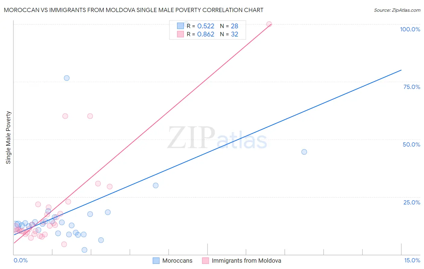Moroccan vs Immigrants from Moldova Single Male Poverty