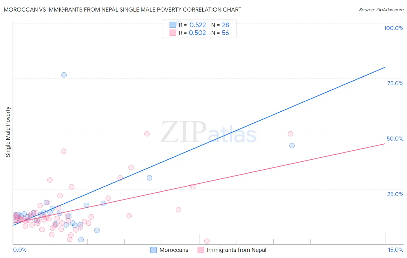 Moroccan vs Immigrants from Nepal Single Male Poverty