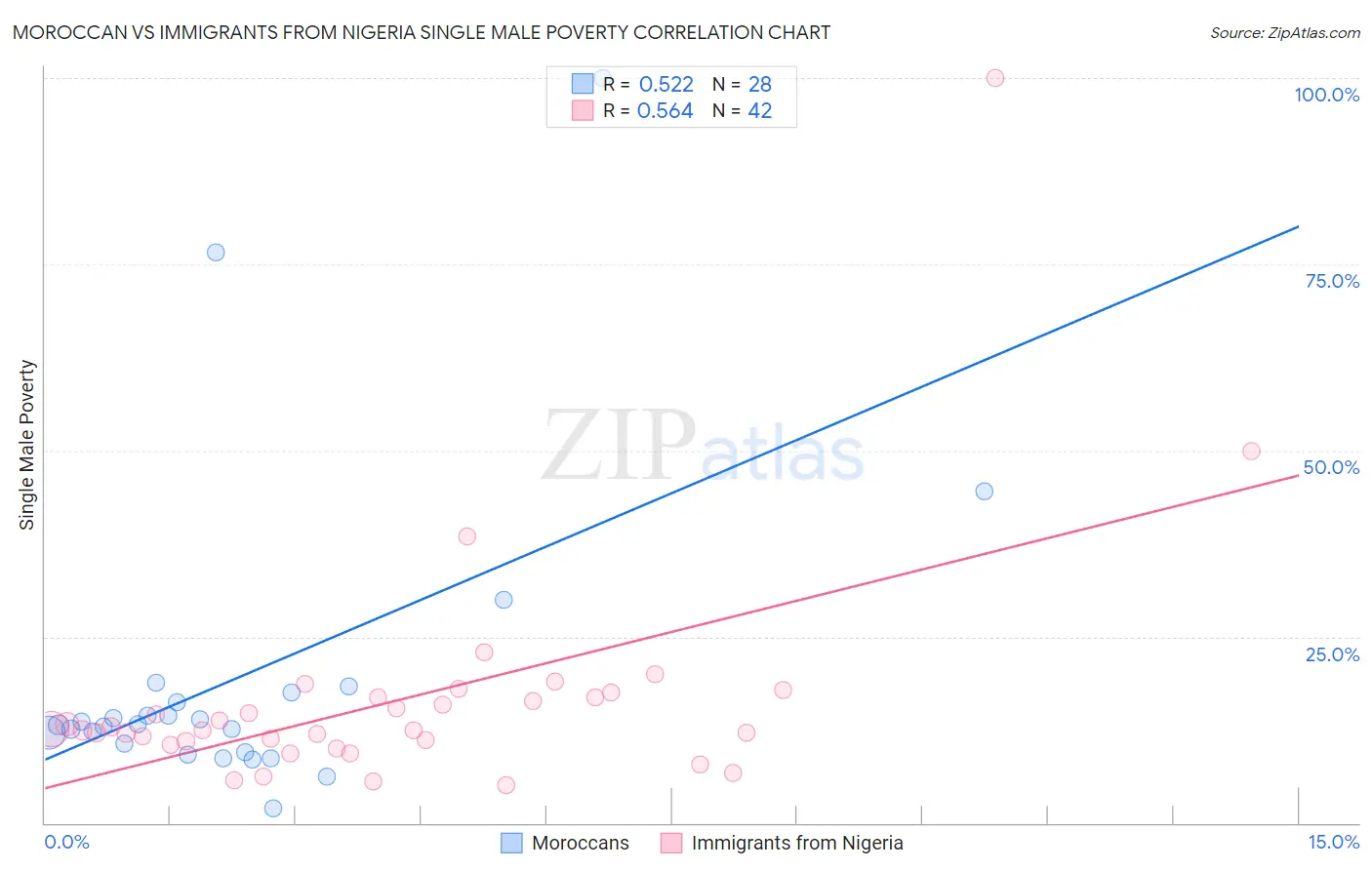 Moroccan vs Immigrants from Nigeria Single Male Poverty