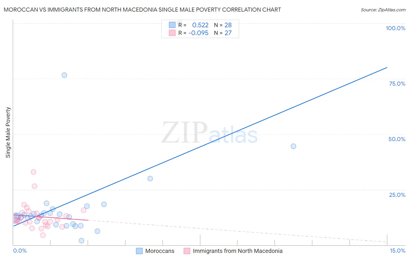 Moroccan vs Immigrants from North Macedonia Single Male Poverty