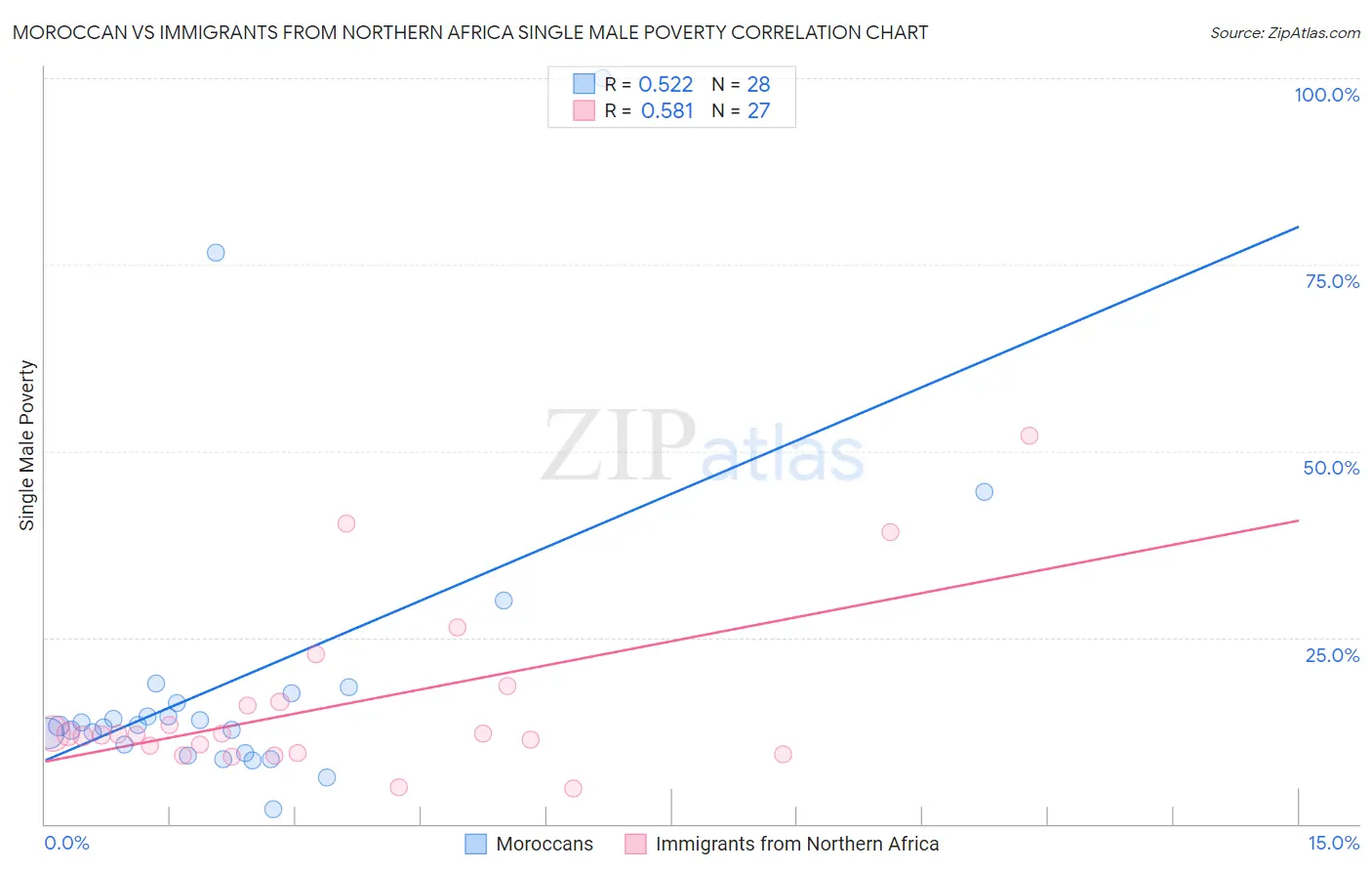 Moroccan vs Immigrants from Northern Africa Single Male Poverty