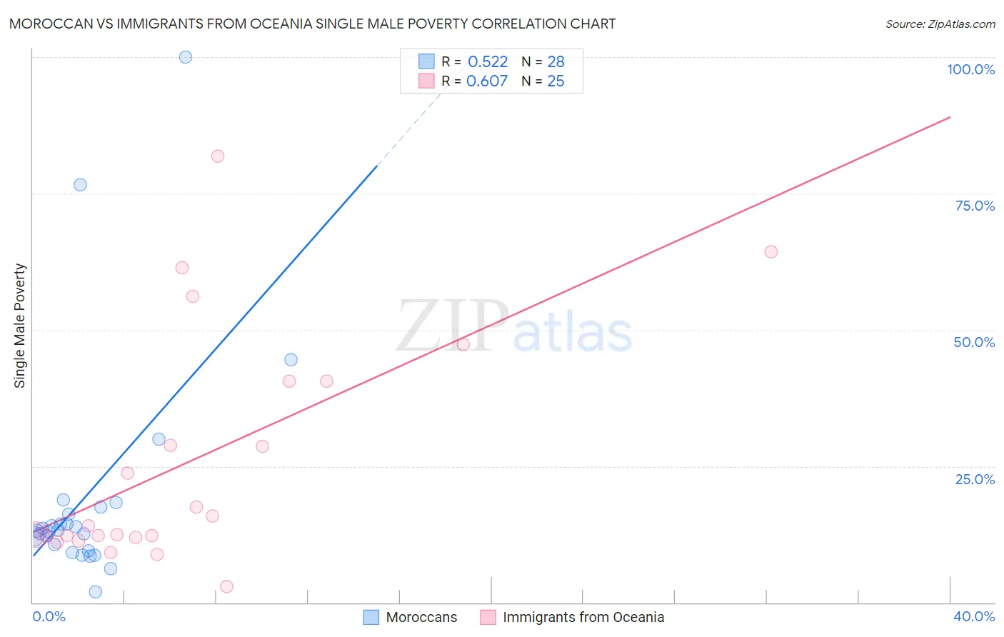 Moroccan vs Immigrants from Oceania Single Male Poverty