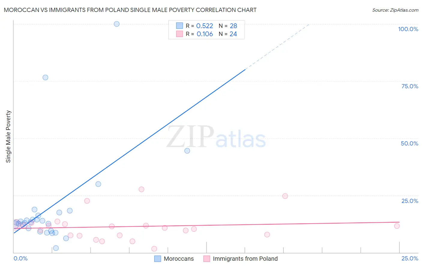 Moroccan vs Immigrants from Poland Single Male Poverty