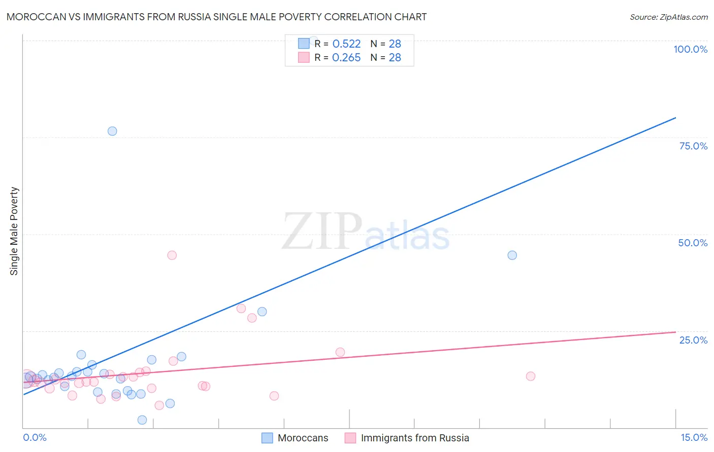 Moroccan vs Immigrants from Russia Single Male Poverty