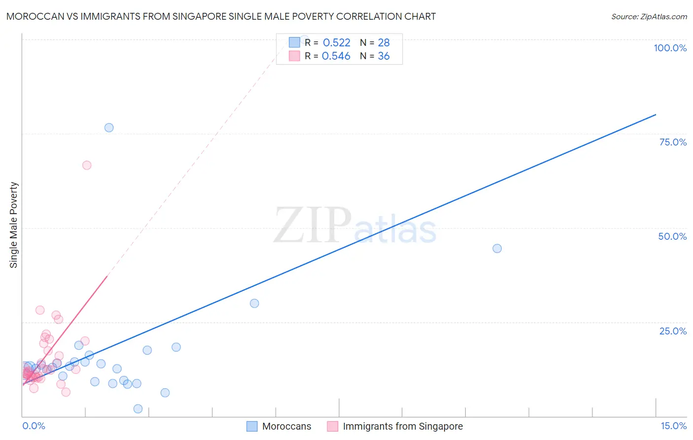 Moroccan vs Immigrants from Singapore Single Male Poverty