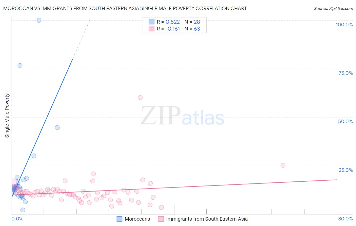 Moroccan vs Immigrants from South Eastern Asia Single Male Poverty