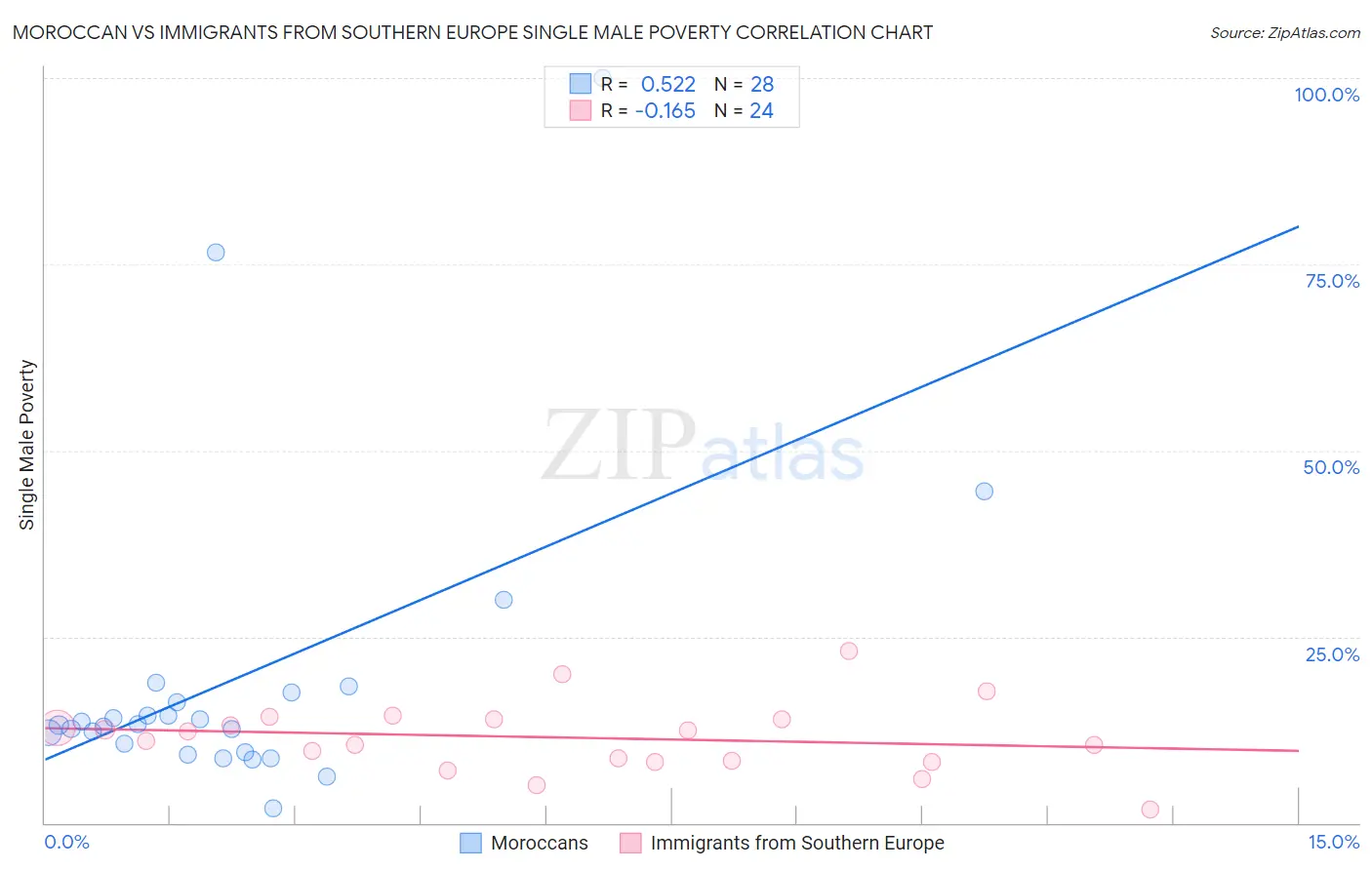 Moroccan vs Immigrants from Southern Europe Single Male Poverty