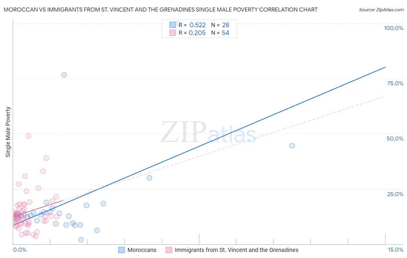 Moroccan vs Immigrants from St. Vincent and the Grenadines Single Male Poverty