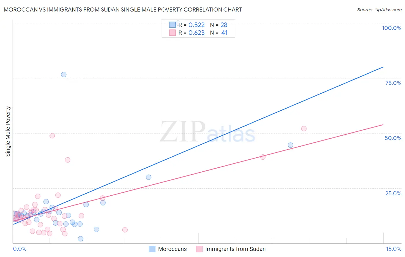 Moroccan vs Immigrants from Sudan Single Male Poverty