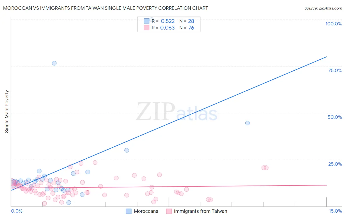 Moroccan vs Immigrants from Taiwan Single Male Poverty