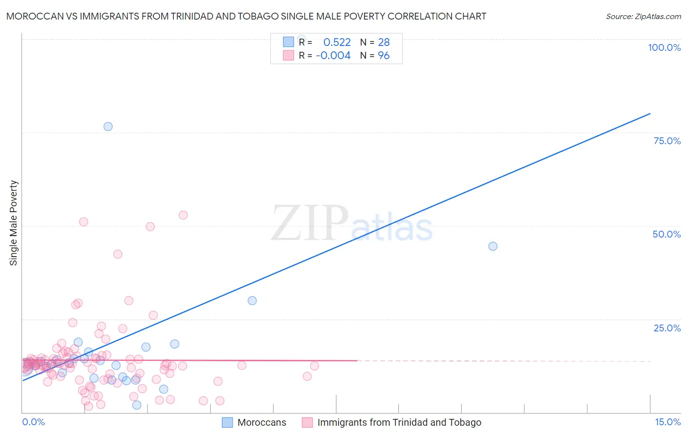 Moroccan vs Immigrants from Trinidad and Tobago Single Male Poverty