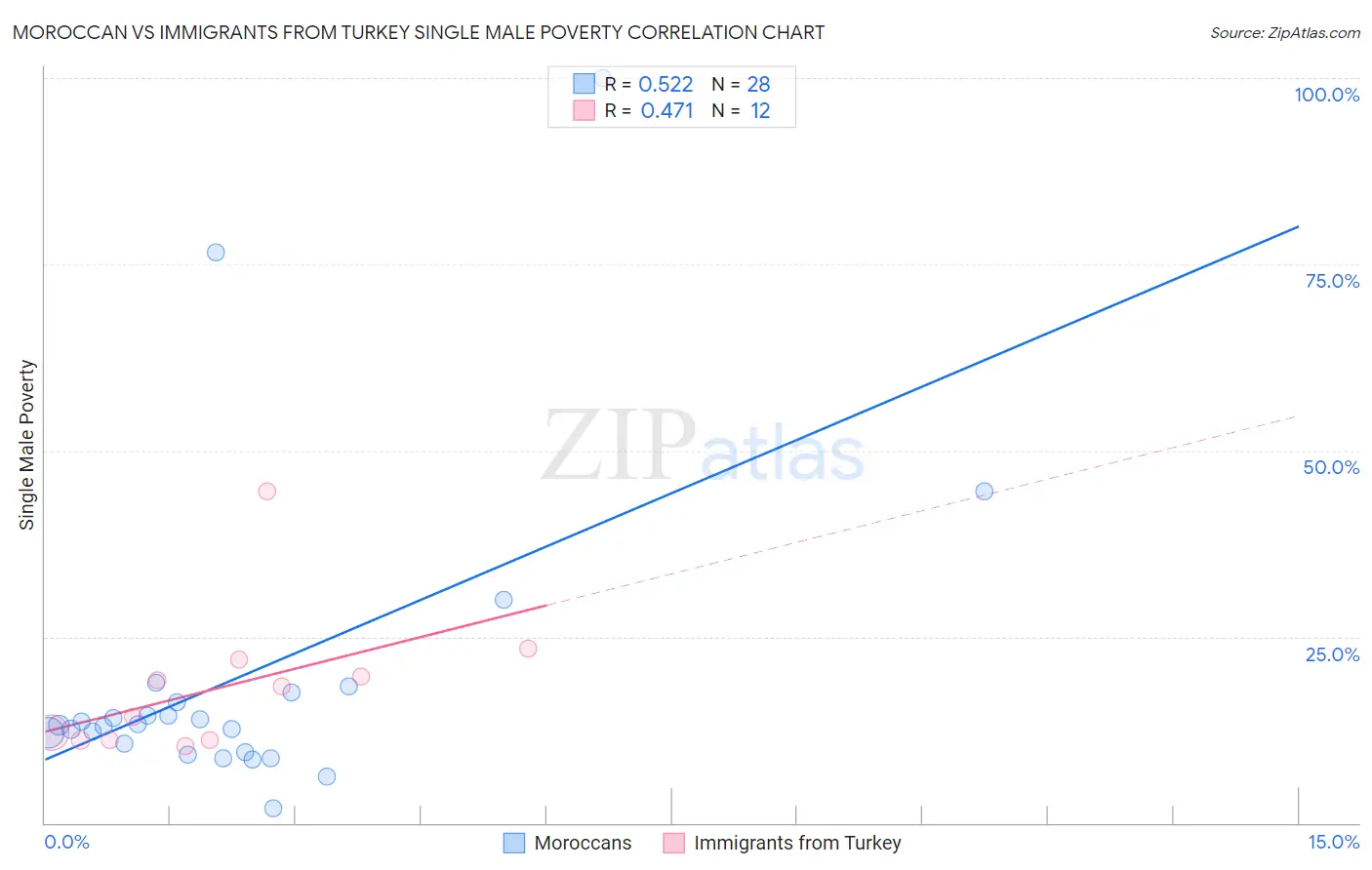 Moroccan vs Immigrants from Turkey Single Male Poverty