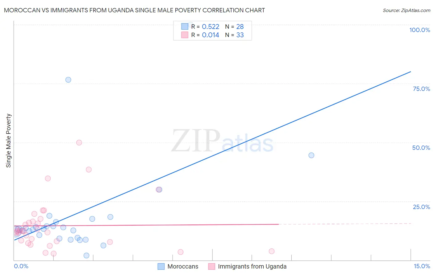 Moroccan vs Immigrants from Uganda Single Male Poverty