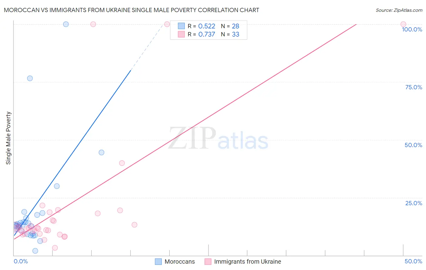 Moroccan vs Immigrants from Ukraine Single Male Poverty