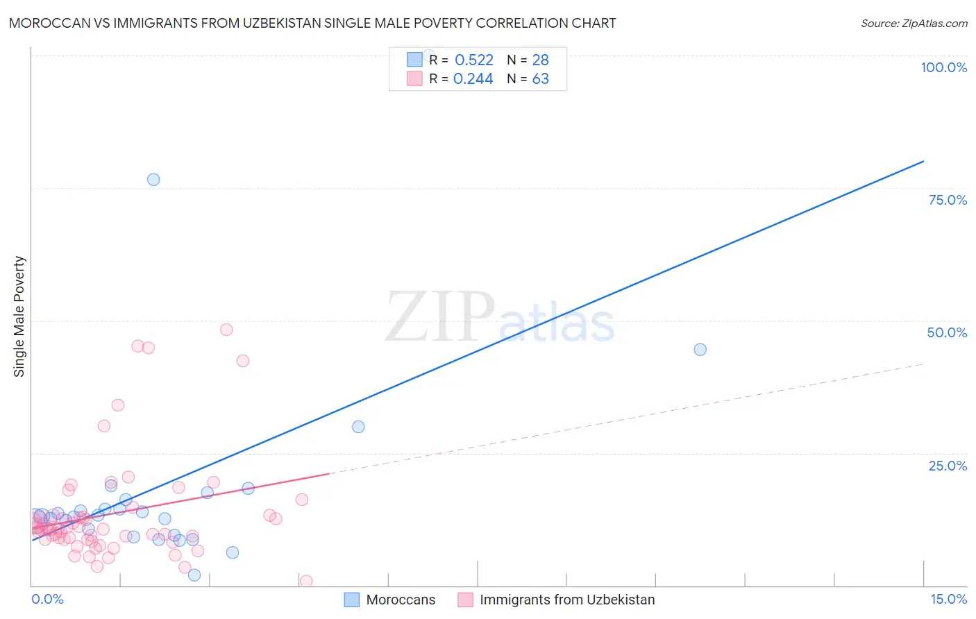 Moroccan vs Immigrants from Uzbekistan Single Male Poverty