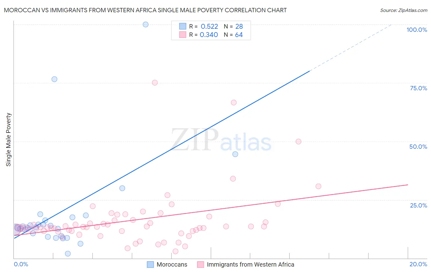 Moroccan vs Immigrants from Western Africa Single Male Poverty