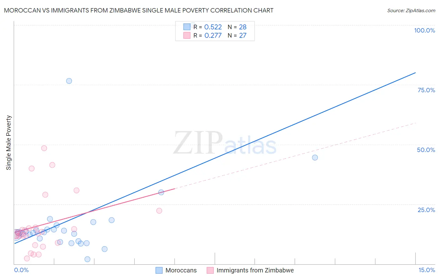 Moroccan vs Immigrants from Zimbabwe Single Male Poverty