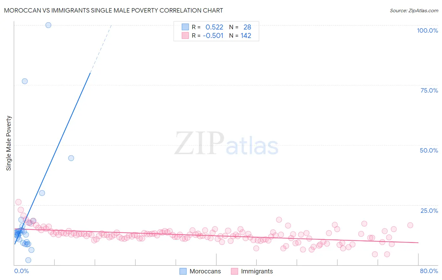 Moroccan vs Immigrants Single Male Poverty