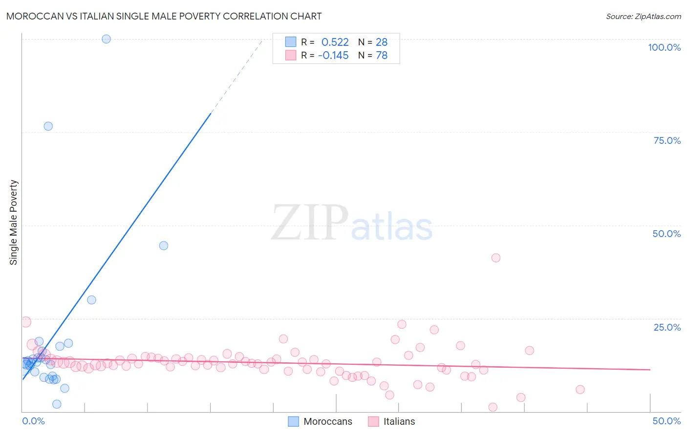 Moroccan vs Italian Single Male Poverty