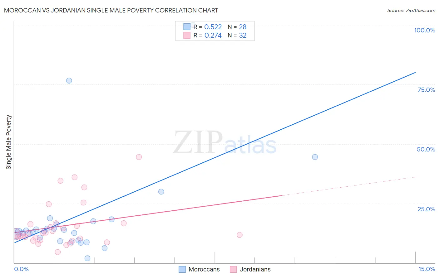 Moroccan vs Jordanian Single Male Poverty