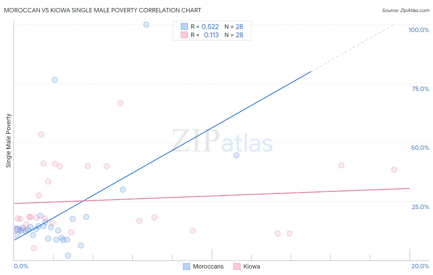 Moroccan vs Kiowa Single Male Poverty