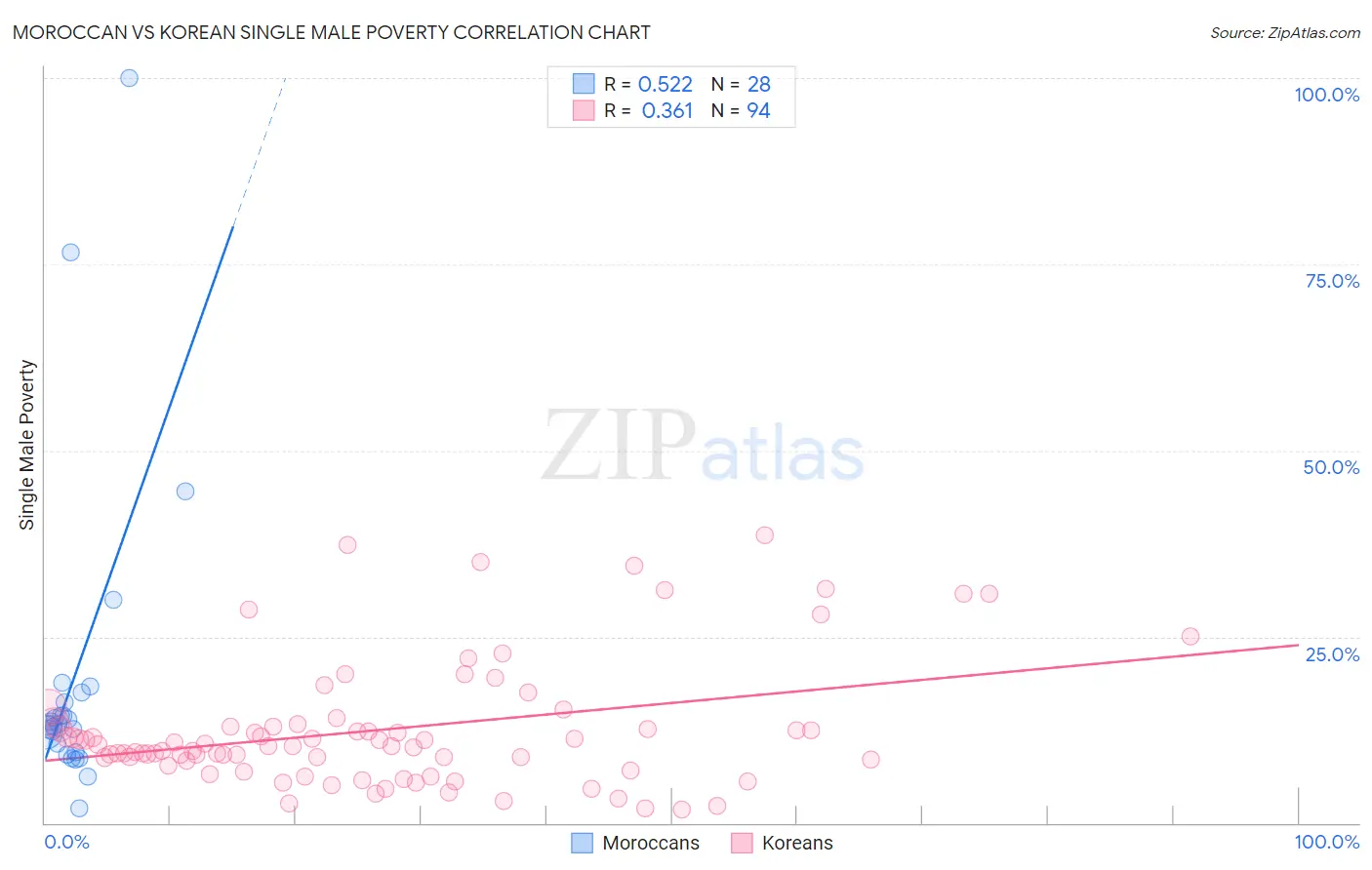 Moroccan vs Korean Single Male Poverty